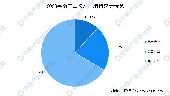 2023年南宁市经济运行情况分析:GDP同比增长40%(图)(图2) 2023年南宁市经济运行情况分析:GDP同比增长40%(图)(图2)