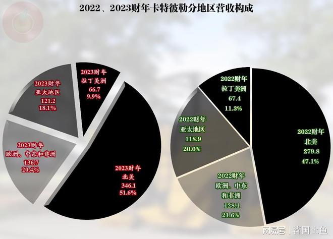 作为工程机械行业的全球老大卡特彼勒的2023年表现不错(图3) 作为工程机械行业的全球老大卡特彼勒的2023年表现不错(图3)