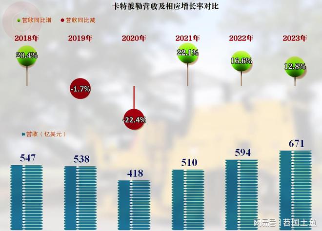 作为工程机械行业的全球老大卡特彼勒的2023年表现不错(图2) 作为工程机械行业的全球老大卡特彼勒的2023年表现不错(图2)
