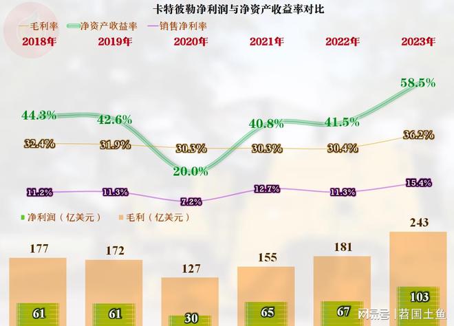 作为工程机械行业的全球老大卡特彼勒的2023年表现不错(图6) 作为工程机械行业的全球老大卡特彼勒的2023年表现不错(图6)