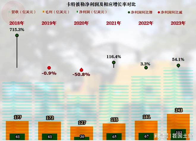 作为工程机械行业的全球老大卡特彼勒的2023年表现不错(图4) 作为工程机械行业的全球老大卡特彼勒的2023年表现不错(图4)