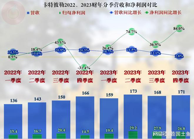 作为工程机械行业的全球老大卡特彼勒的2023年表现不错(图5) 作为工程机械行业的全球老大卡特彼勒的2023年表现不错(图5)