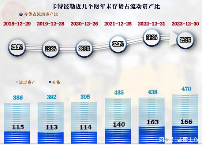 作为工程机械行业的全球老大卡特彼勒的2023年表现不错(图8) 作为工程机械行业的全球老大卡特彼勒的2023年表现不错(图8)