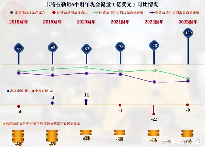 作为工程机械行业的全球老大卡特彼勒的2023年表现不错(图9) 作为工程机械行业的全球老大卡特彼勒的2023年表现不错(图9)
