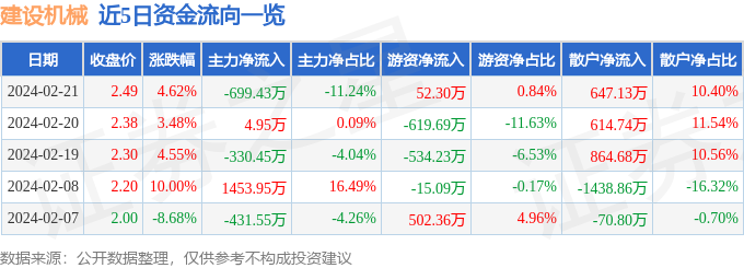 建设机械（600984）2月21日主力资金净卖出69943万元(图1)