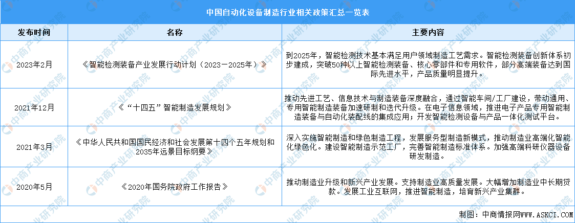 2024年中国自动化设备制造行业最新政策汇总一览(表)(图1) 2024年中国自动化设备制造行业最新政策汇总一览(表)(图1)