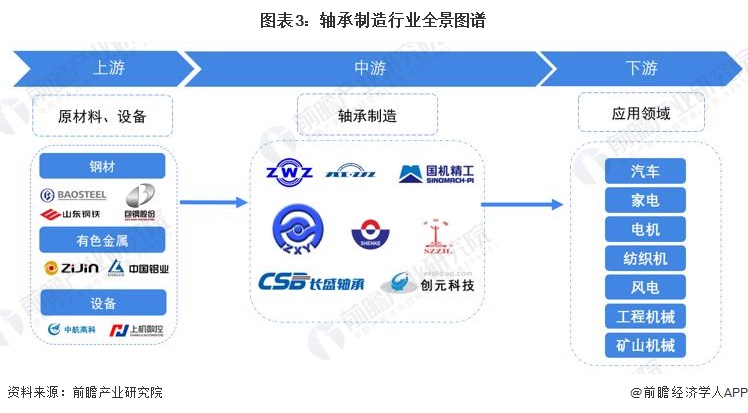 预见2024:2024年中国轴承制造行业市场规模、竞争格局及发展趋势分析 高端产品市场潜力增大(图3) 预见2024:2024年中国轴承制造行业市场规模、竞争格局及发展趋势分析 高端产品市场潜力增大(图3)