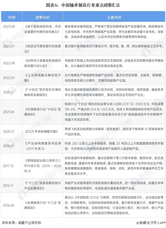 预见2024:2024年中国轴承制造行业市场规模、竞争格局及发展趋势分析 高端产品市场潜力增大(图5) 预见2024:2024年中国轴承制造行业市场规模、竞争格局及发展趋势分析 高端产品市场潜力增大(图5)
