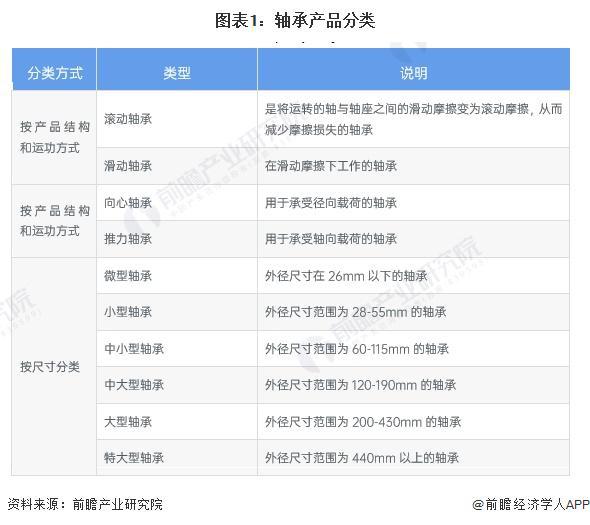 预见2024:《2024年中国轴承制造行业全景图谱》(附市场规模、竞争格局及发展趋势等)(图1) 预见2024:《2024年中国轴承制造行业全景图谱》(附市场规模、竞争格局及发展趋势等)(图1)