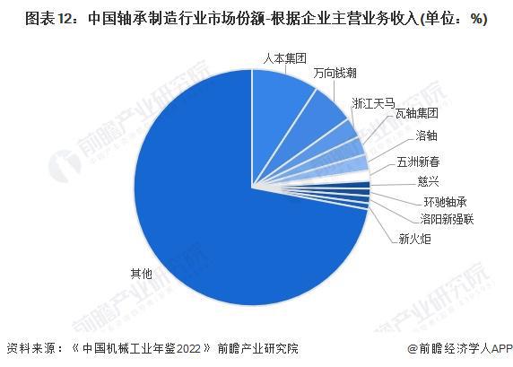 预见2024:《2024年中国轴承制造行业全景图谱》(附市场规模、竞争格局及发展趋势等)(图12) 预见2024:《2024年中国轴承制造行业全景图谱》(附市场规模、竞争格局及发展趋势等)(图12)