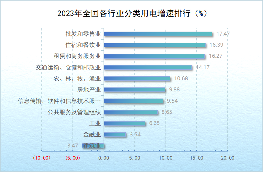 2023年全国分行业用电增长排行(图4) 2023年全国分行业用电增长排行(图4)