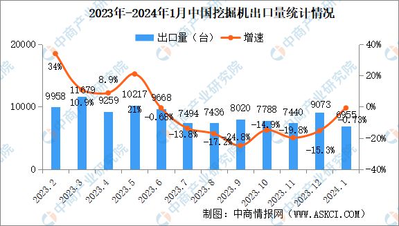 2024年1月中国工程机械行业主要产品销量情况:9大类产品销量增长(图2) 2024年1月中国工程机械行业主要产品销量情况:9大类产品销量增长(图2)
