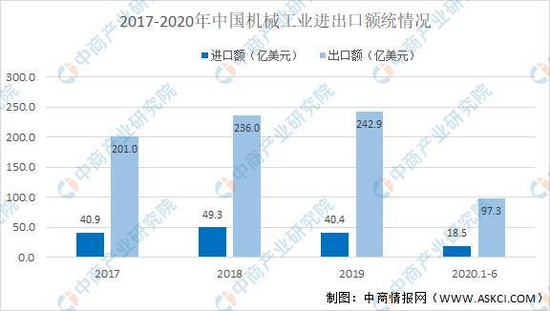 2021年中国工程机械行业产业链图谱上中下游剖析(图6) 2021年中国工程机械行业产业链图谱上中下游剖析(图6)