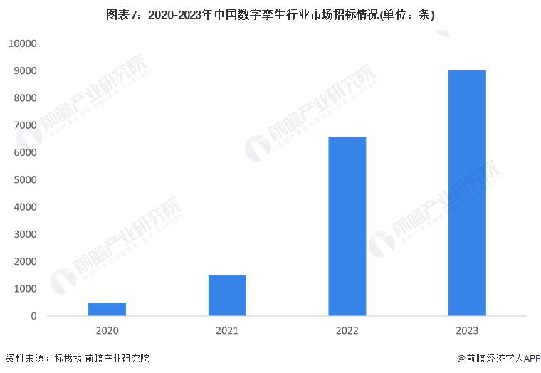 2024 年中国数字孪生行业市场供需现状分析 工程建筑为数字孪生行业招标热门(图6) 2024 年中国数字孪生行业市场供需现状分析 工程建筑为数字孪生行业招标热门(图6)