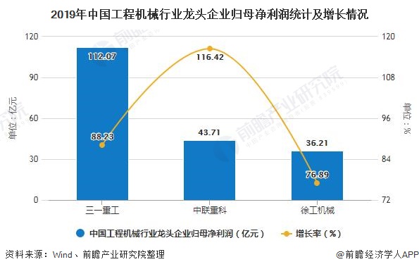2020年中国工程机械行业市场现状及发展前景分析 基建投资加码有望带动销量持续增长(图1) 2020年中国工程机械行业市场现状及发展前景分析 基建投资加码有望带动销量持续增长(图1)