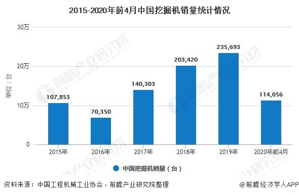 2020年中国工程机械行业市场现状及发展前景分析 基建投资加码有望带动销量持续增长(图2) 2020年中国工程机械行业市场现状及发展前景分析 基建投资加码有望带动销量持续增长(图2)