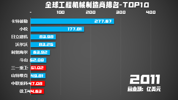 2020年工程机械制造商50强九家来自中国!(图2) 2020年工程机械制造商50强九家来自中国!(图2)