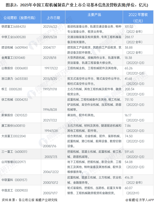 【行业深度】洞察2023:中国工程机械制造行业竞争格局及市场份额(附竞争格局、状态总结等)(图2) 【行业深度】洞察2023:中国工程机械制造行业竞争格局及市场份额(附竞争格局、状态总结等)(图2)
