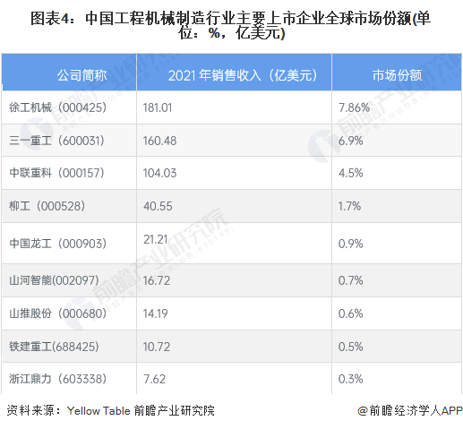 【行业深度】洞察2023:中国工程机械制造行业竞争格局及市场份额(附竞争格局、状态总结等)(图4) 【行业深度】洞察2023:中国工程机械制造行业竞争格局及市场份额(附竞争格局、状态总结等)(图4)
