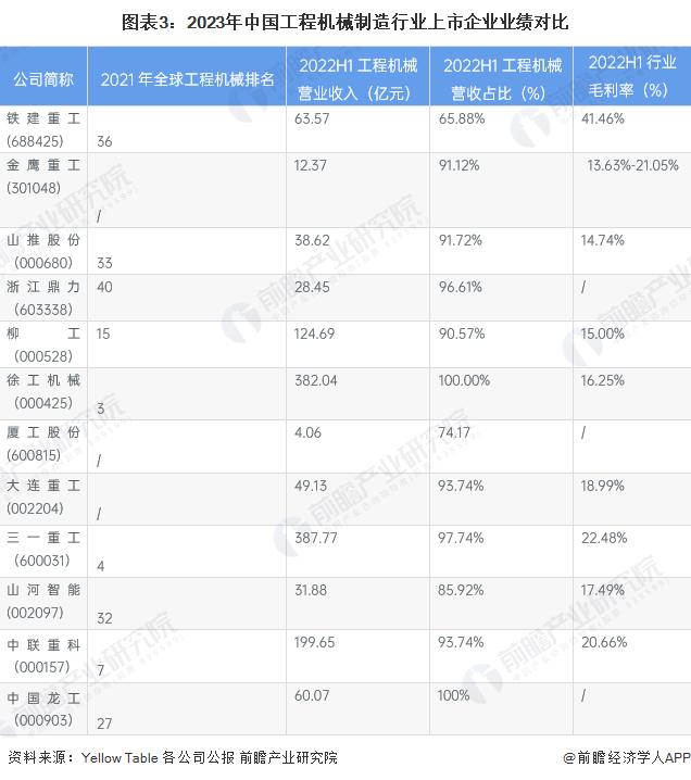 【行业深度】洞察2023:中国工程机械制造行业竞争格局及市场份额(附竞争格局、状态总结等)(图3) 【行业深度】洞察2023:中国工程机械制造行业竞争格局及市场份额(附竞争格局、状态总结等)(图3)