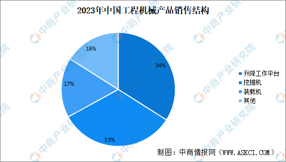 2024年中国工程机械营业收入及销售结构预测分析（图）(图2)