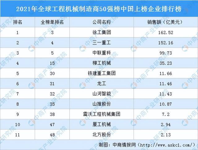2022年中国工程机械行业产业链上中下游市场剖析(图15) 2022年中国工程机械行业产业链上中下游市场剖析(图15)