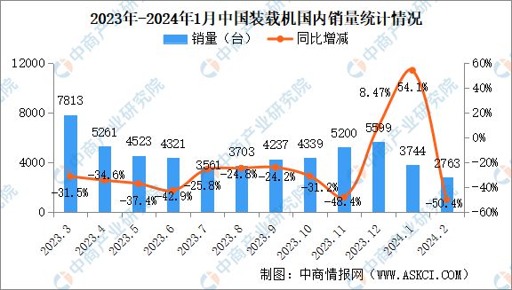 2024年2月中国工程机械行业主要产品销量情况:平地机等三大产品销量增长(图4) 2024年2月中国工程机械行业主要产品销量情况:平地机等三大产品销量增长(图4)