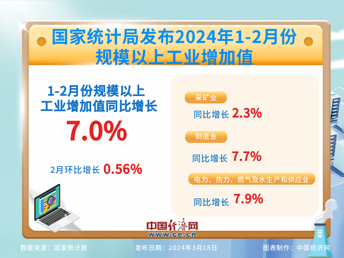 统计局:2024年1—2月份规模以上工业增加值增长70%(图1) 统计局:2024年1—2月份规模以上工业增加值增长70%(图1)