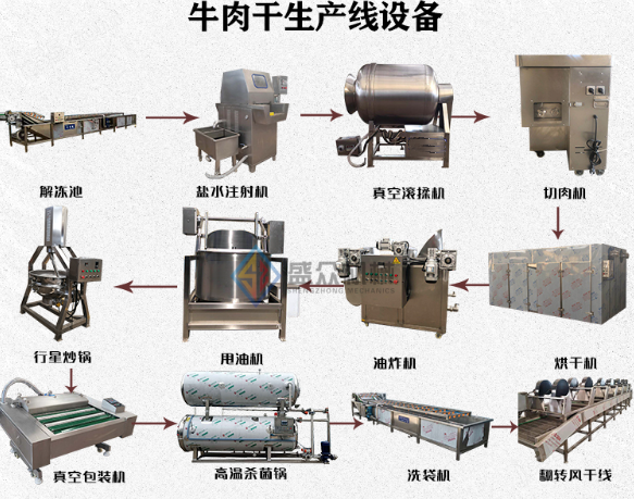 全套牛肉干生产线 肉干加工设备厂家(图1) 全套牛肉干生产线 肉干加工设备厂家(图1)