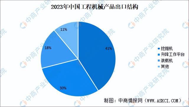 2024年中国工程机械产业链图谱研究分析(附产业链全景图)(图12) 2024年中国工程机械产业链图谱研究分析(附产业链全景图)(图12)