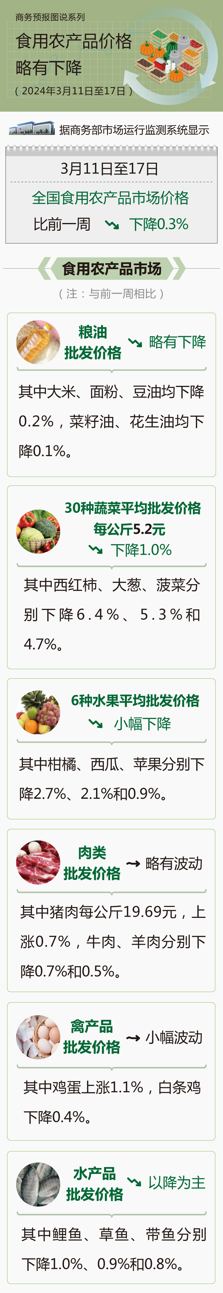 商务部:上周食用农产品和生产资料价格略有下降(图1) 商务部:上周食用农产品和生产资料价格略有下降(图1)
