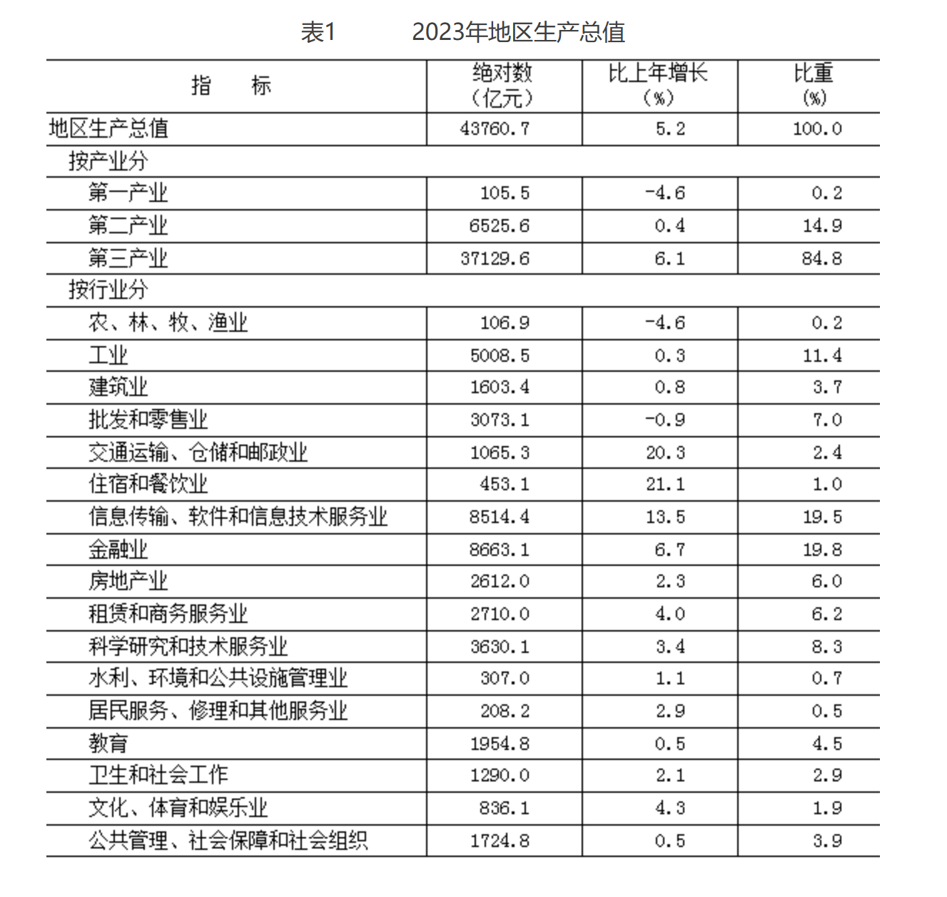 北京市2023年国民经济和社会发展统计公报(图1) 北京市2023年国民经济和社会发展统计公报(图1)