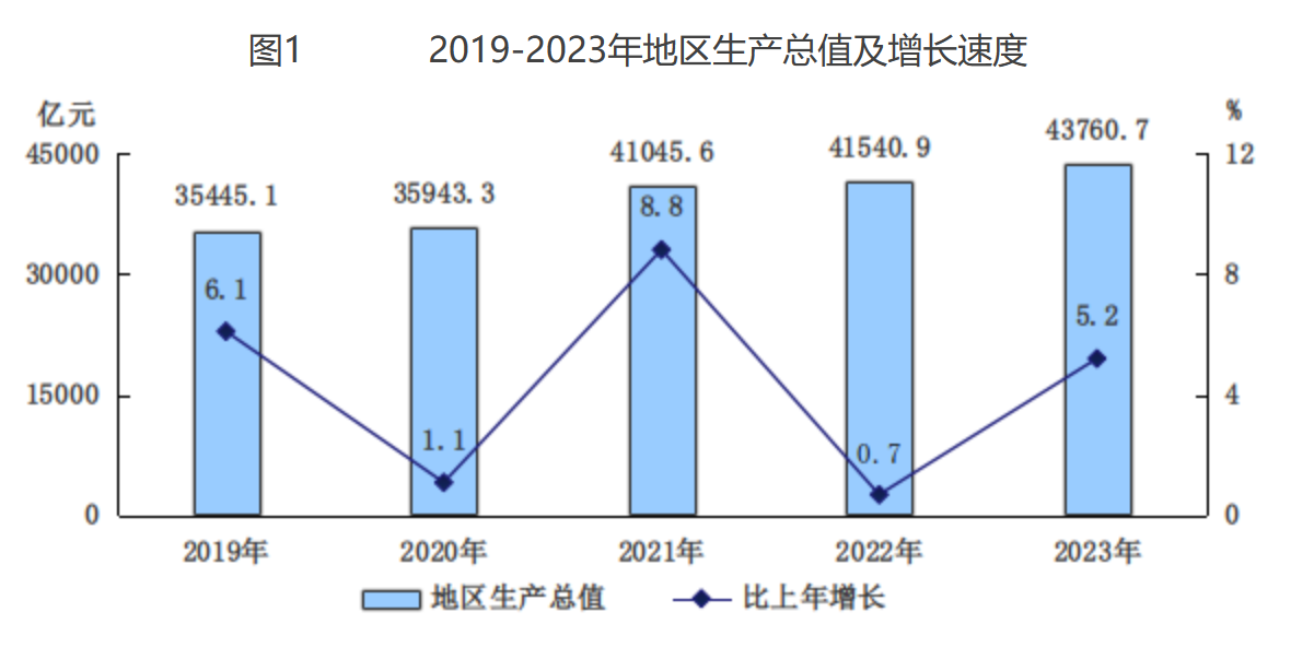 北京市2023年国民经济和社会发展统计公报(图2) 北京市2023年国民经济和社会发展统计公报(图2)