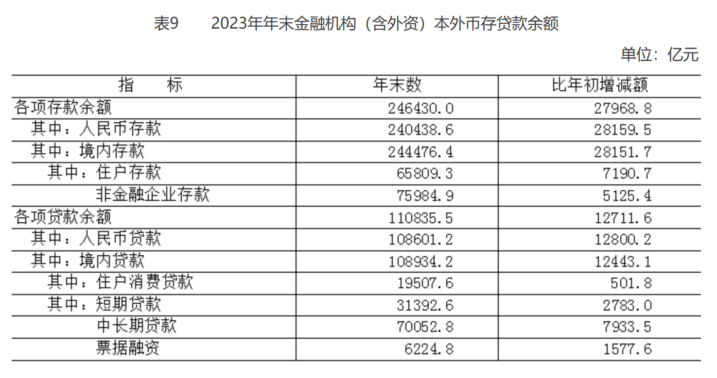 北京市2023年国民经济和社会发展统计公报(图7) 北京市2023年国民经济和社会发展统计公报(图7)