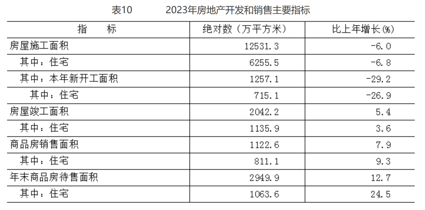 北京市2023年国民经济和社会发展统计公报(图8) 北京市2023年国民经济和社会发展统计公报(图8)