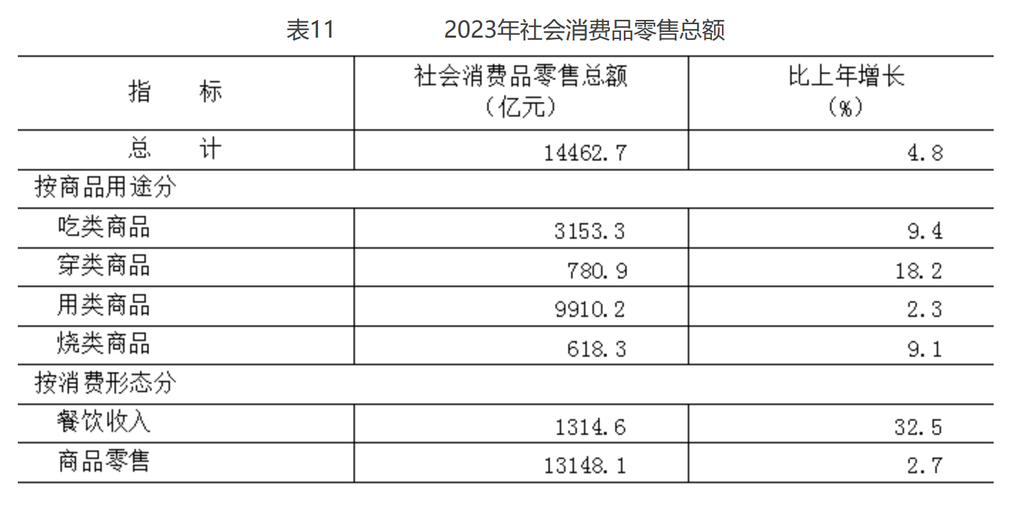北京市2023年国民经济和社会发展统计公报(图9) 北京市2023年国民经济和社会发展统计公报(图9)