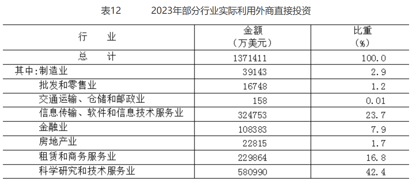 北京市2023年国民经济和社会发展统计公报(图12) 北京市2023年国民经济和社会发展统计公报(图12)