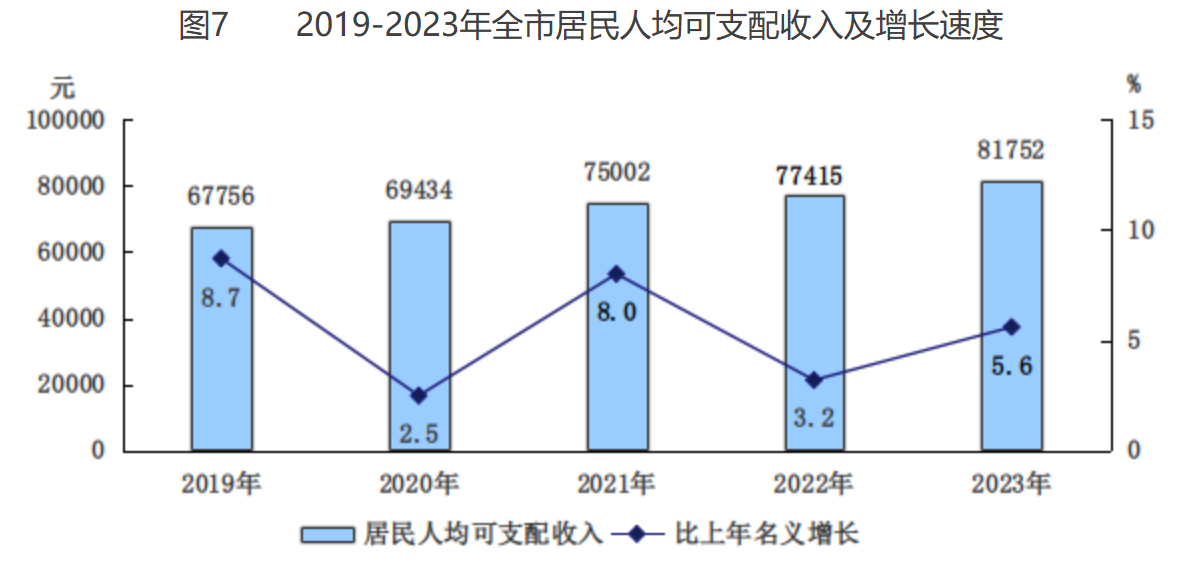 北京市2023年国民经济和社会发展统计公报(图13) 北京市2023年国民经济和社会发展统计公报(图13)