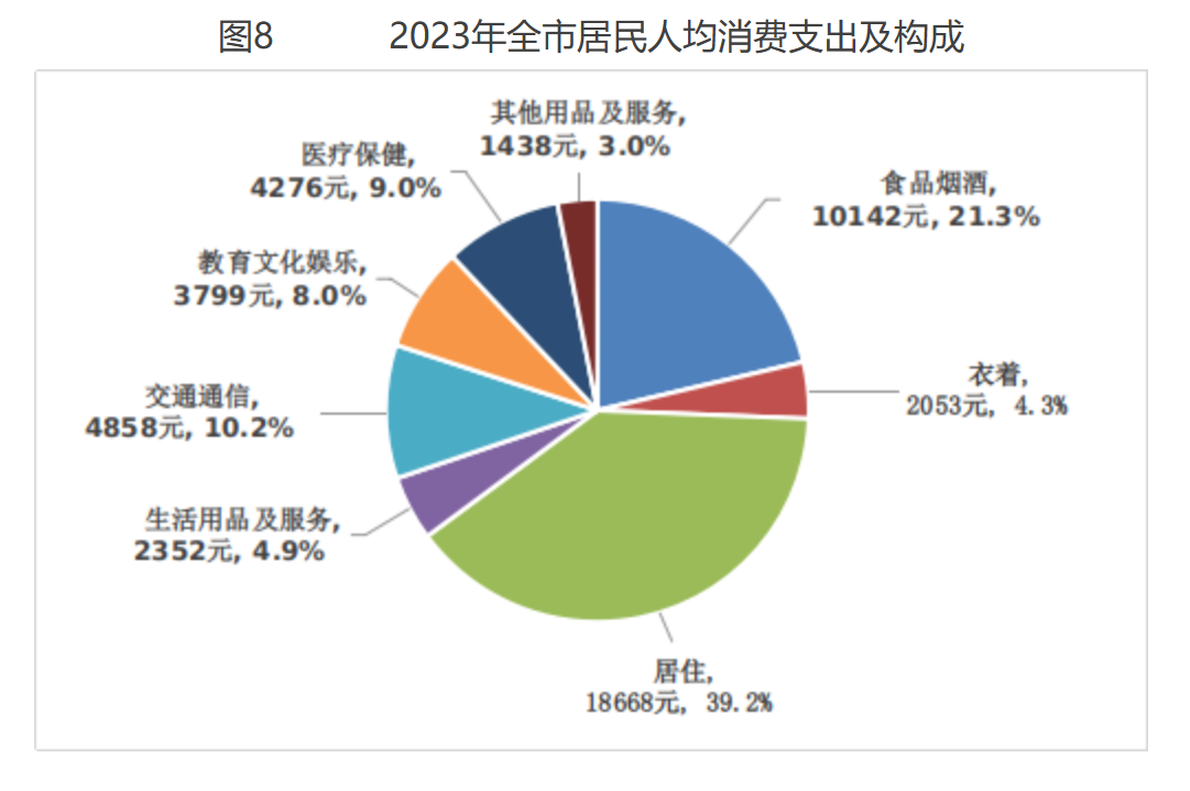 北京市2023年国民经济和社会发展统计公报(图14) 北京市2023年国民经济和社会发展统计公报(图14)