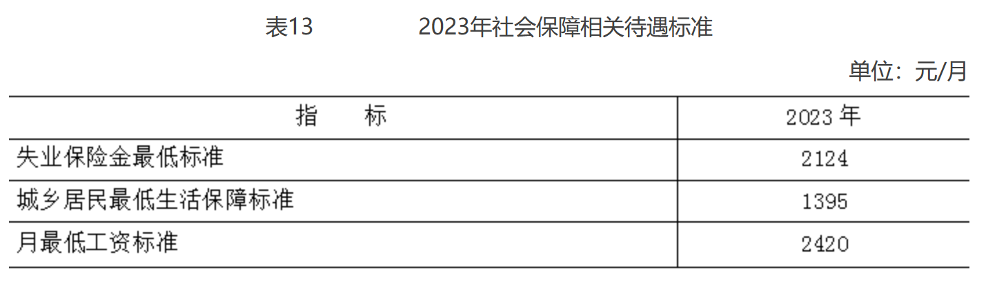北京市2023年国民经济和社会发展统计公报(图15) 北京市2023年国民经济和社会发展统计公报(图15)
