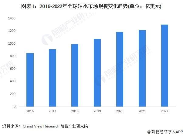【前瞻解读】2024-2029年全球及中国轴承制造行业竞争力分析(图1)