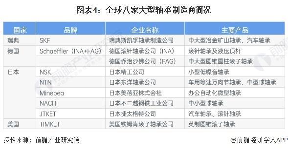 【前瞻解读】2024-2029年全球及中国轴承制造行业竞争力分析(图2)