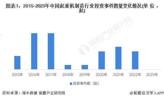 【投资视角】2024年中国起重机制造行业投融资现状及兼并重组分析 投融资市场趋于平淡(图1) 【投资视角】2024年中国起重机制造行业投融资现状及兼并重组分析 投融资市场趋于平淡(图1)