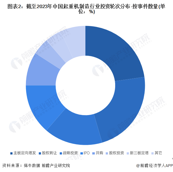 【投资视角】2024年中国起重机制造行业投融资现状及兼并重组分析 投融资市场趋于平淡(图2) 【投资视角】2024年中国起重机制造行业投融资现状及兼并重组分析 投融资市场趋于平淡(图2)