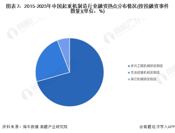 【投资视角】2024年中国起重机制造行业投融资现状及兼并重组分析 投融资市场趋于平淡(图3) 【投资视角】2024年中国起重机制造行业投融资现状及兼并重组分析 投融资市场趋于平淡(图3)