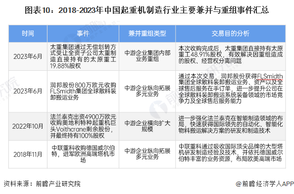 【投资视角】2024年中国起重机制造行业投融资现状及兼并重组分析 投融资市场趋于平淡(图6) 【投资视角】2024年中国起重机制造行业投融资现状及兼并重组分析 投融资市场趋于平淡(图6)