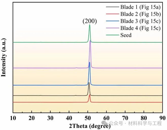 西工大《JMRT》:利用籽晶法高通量模组结构制备具有多个相同三维取向的单晶叶片(图6) 西工大《JMRT》:利用籽晶法高通量模组结构制备具有多个相同三维取向的单晶叶片(图6)