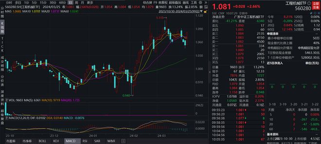 大规模设备更新行动方案落地工程机械ETF(560280)早盘拉升一度涨近3%(图1) 大规模设备更新行动方案落地工程机械ETF(560280)早盘拉升一度涨近3%(图1)