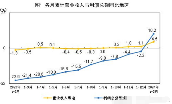 计算机等电子设备制造业利润增长21倍！全国规模以上工业企业利润增超10%(图1)