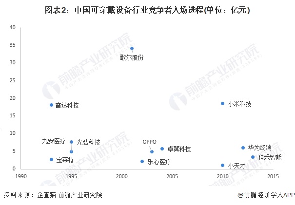 【行业深度】2024年中国可穿戴设备行业竞争格局及市场份额分析 市场竞争较为激烈(图2) 【行业深度】2024年中国可穿戴设备行业竞争格局及市场份额分析 市场竞争较为激烈(图2)